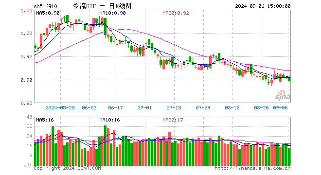 物流ETF（516910）跌0.88%，成交额1279.17万元