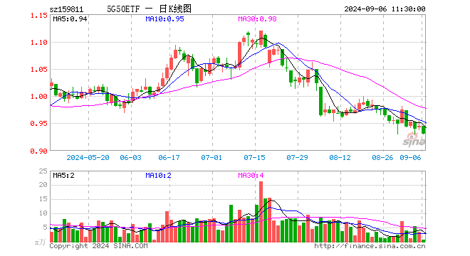 5G50ETF（159811）跌1.59%，半日成交额63.60万元