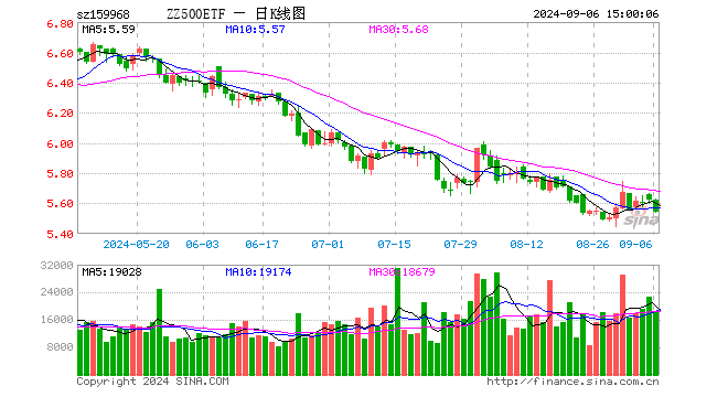 中证500ETF博时（159968）跌1.42%，成交额1032.29万元