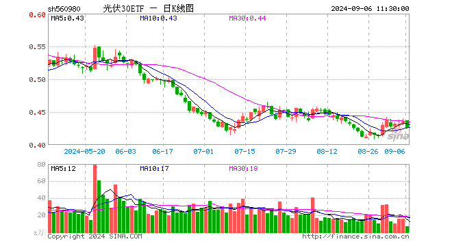 光伏30ETF（560980）跌2.07%，半日成交额279.62万元