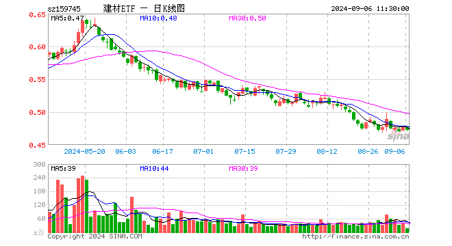 建材ETF（159745）跌1.05%，半日成交额807.73万元