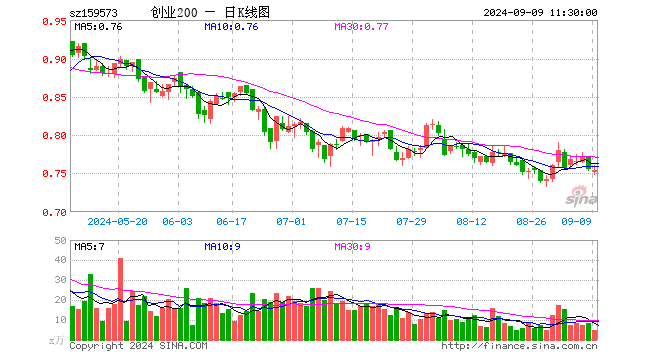 创业板200ETF华夏（159573）跌0.13%，半日成交额362.78万元