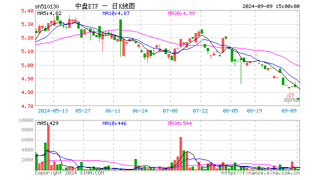 中盘ETF（510130）跌1.86%，成交额5.42万元