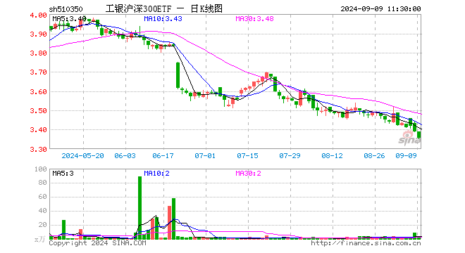 工银沪深300ETF（510350）跌0.97%，半日成交额385.23万元