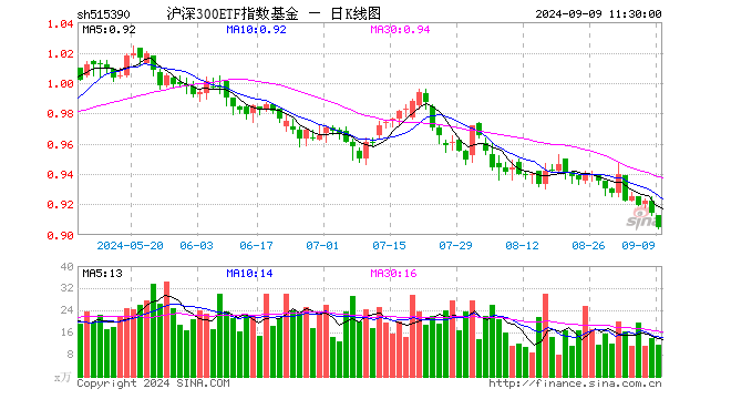 沪深300ETF指数基金（515390）跌0.98%，半日成交额1056.02万元