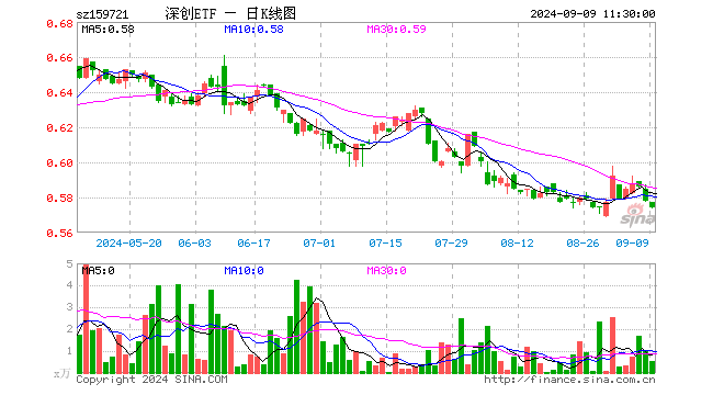 深创龙头ETF（159721）跌0.69%，半日成交额30.68万元