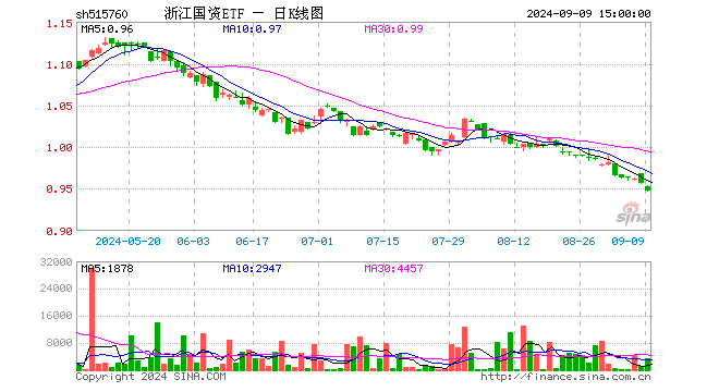 浙江国资ETF（515760）跌0.84%，成交额32.02万元