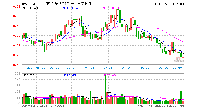 芯片龙头ETF（516640）跌0.21%，半日成交额1237.07万元