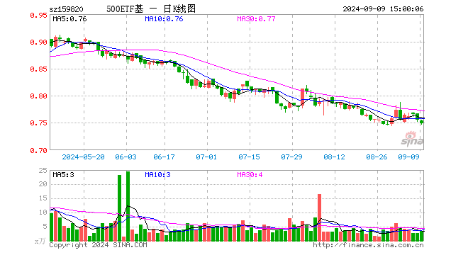 中证500ETF天弘（159820）跌0.79%，成交额252.20万元