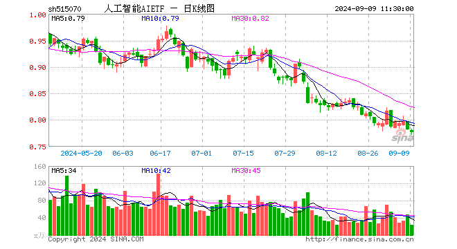 人工智能AIETF（515070）跌0.64%，半日成交额1882.28万元