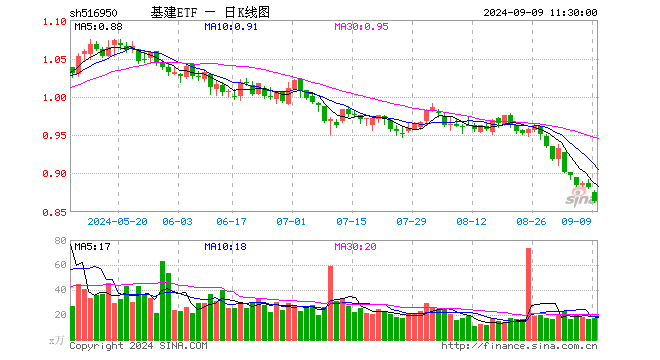 基建ETF（516950）跌2.04%，半日成交额1520.94万元