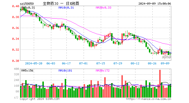 生物医药ETF（159859）涨0.32%，成交额5810.47万元