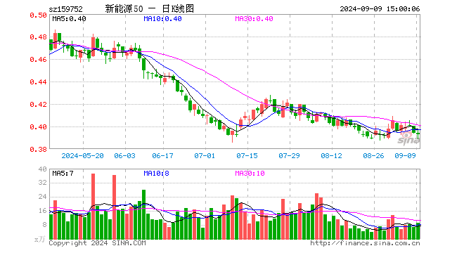 新能源龙头ETF（159752）跌0.25%，成交额354.54万元