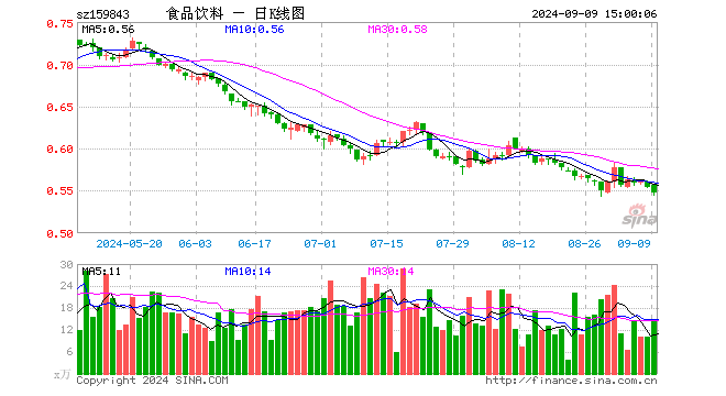 食品饮料ETF（159843）跌1.26%，成交额819.84万元