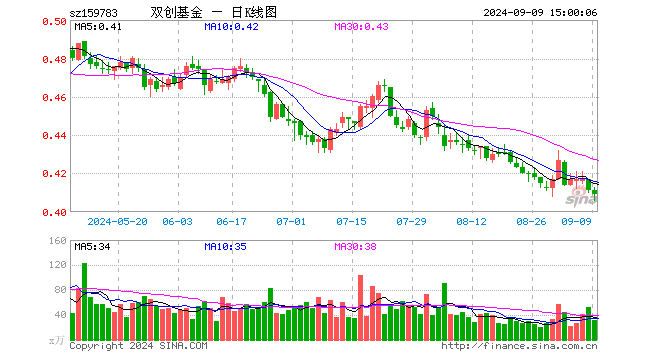 科创创业50ETF（159783）跌0.49%，成交额1273.85万元