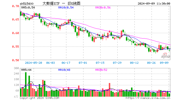 大数据ETF（515400）跌0.74%，半日成交额1547.41万元