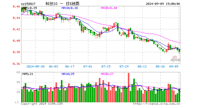 科技ETF（159807）跌0.78%，成交额1008.21万元