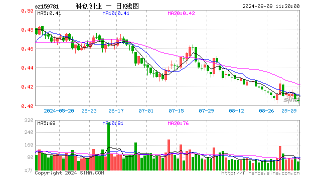 科创创业ETF（159781）跌0.49%，半日成交额2179.88万元