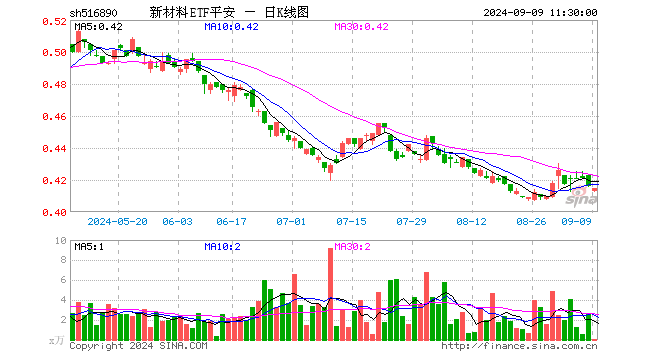 新材料ETF平安（516890）跌0.24%，半日成交额1.43万元