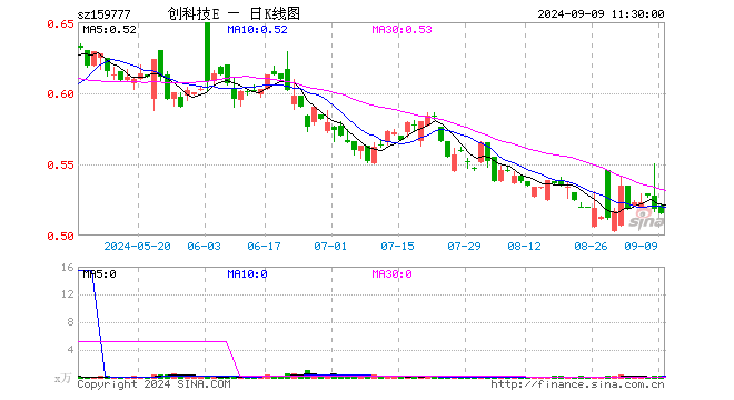 创科技ETF（159777）跌0.58%，半日成交额13.54万元