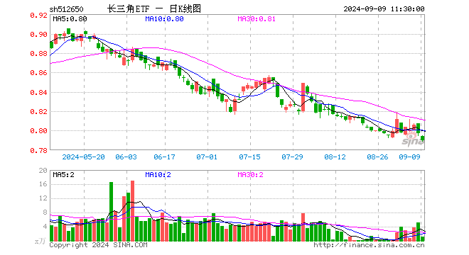 长三角ETF（512650）跌0.88%，半日成交额92.67万元