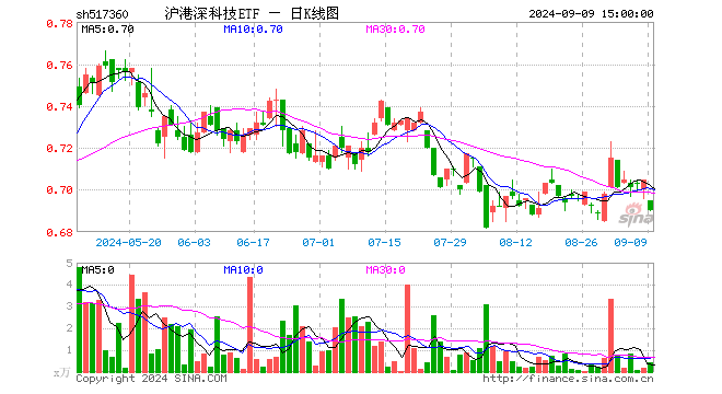 沪港深科技ETF（517360）跌2.13%，成交额31.20万元