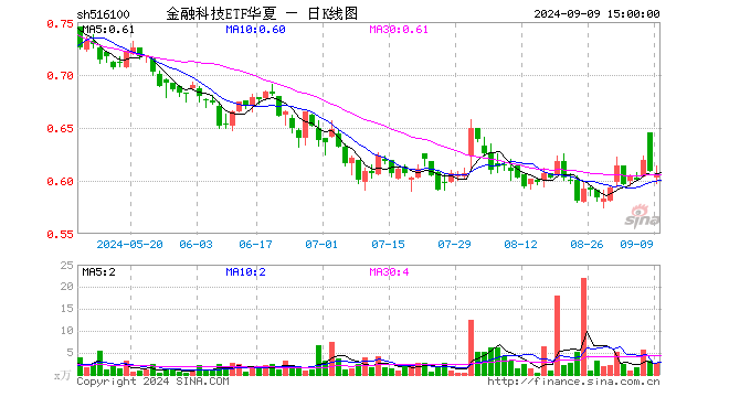 金融科技ETF华夏（516100）跌0.49%，成交额164.54万元