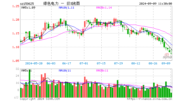 绿色电力ETF（159625）跌0.46%，半日成交额549.91万元