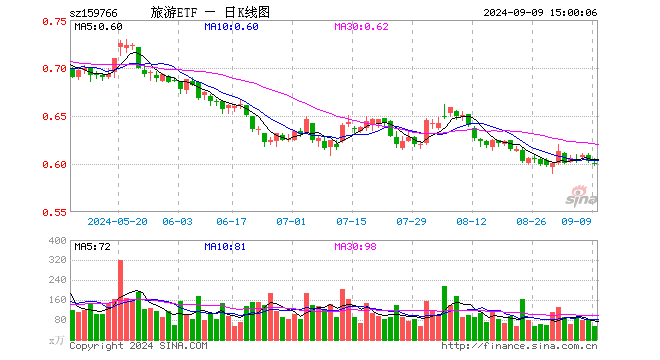 旅游ETF（159766）跌0.50%，成交额3366.74万元