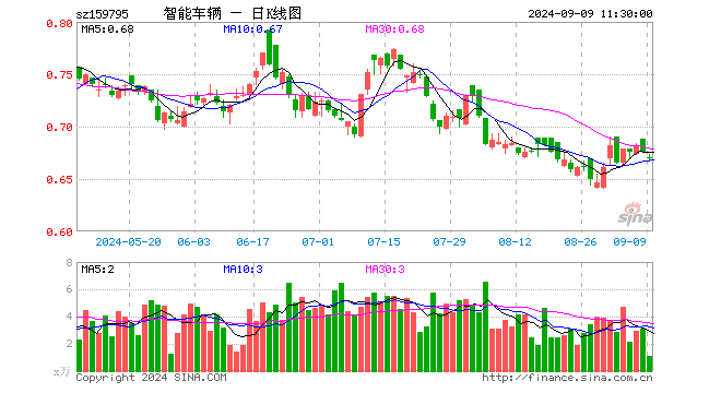 智能车ETF基金（159795）跌0.89%，半日成交额70.93万元