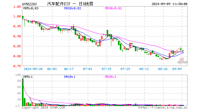 汽车配件ETF（562260）跌0.72%，半日成交额79.80万元