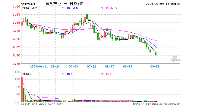 黄金股票ETF（159321）跌2.55%，成交额222.49万元