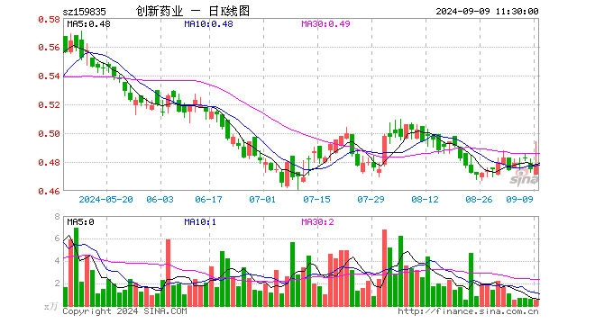 创新药50ETF（159835）涨0.63%，半日成交额23.09万元