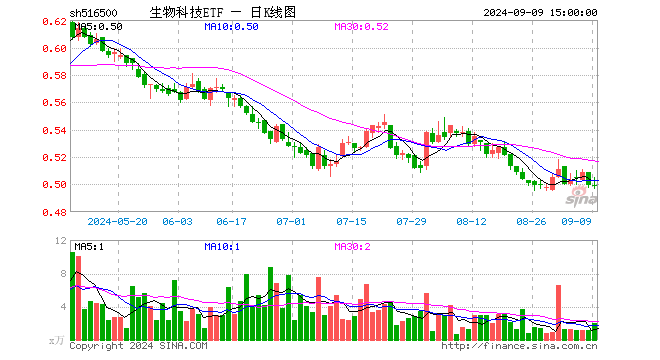 生物科技ETF（516500）涨0.00%，成交额102.79万元