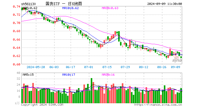 国货ETF（561130）跌0.65%，半日成交额1217.70万元