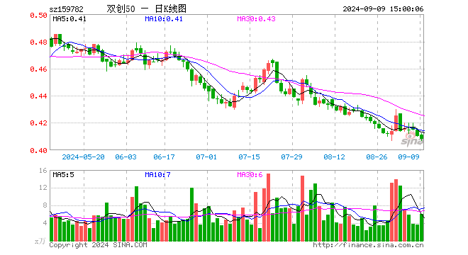 双创50ETF（159782）跌0.49%，成交额245.36万元