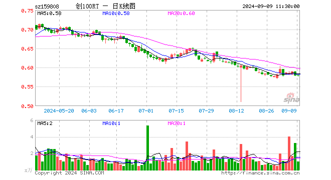 创100ETF融通（159808）涨0.17%，半日成交额58.78万元