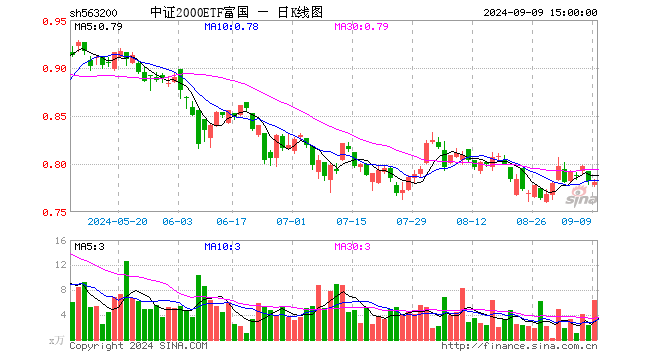 中证2000ETF富国（563200）跌0.13%，成交额501.46万元