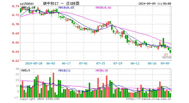 碳中和龙头ETF（159640）跌0.93%，半日成交额357.80万元