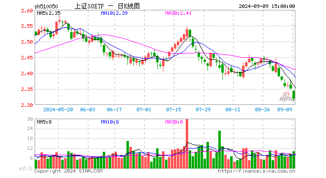 上证50ETF（510050）跌1.32%，成交额23.32亿元