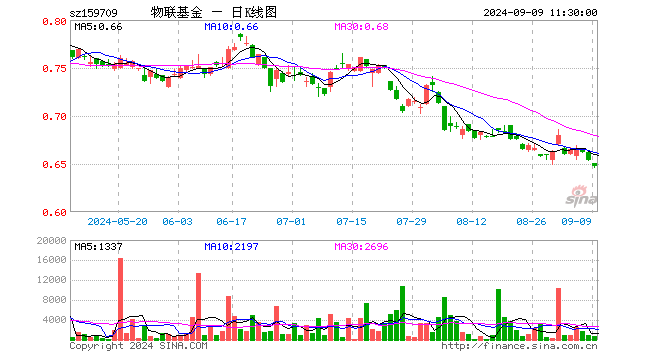 物联网ETF工银（159709）跌1.07%，半日成交额4.09万元