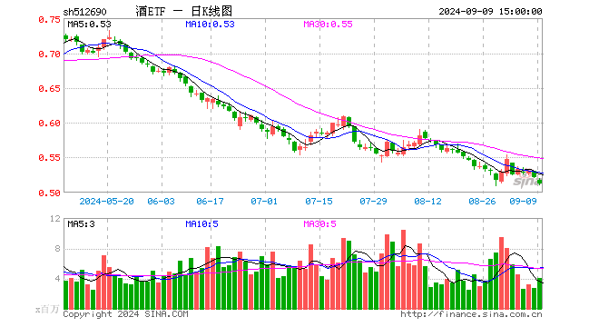 酒ETF（512690）跌1.54%，成交额2.08亿元