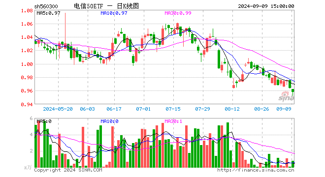 电信50ETF（560300）跌0.62%，成交额74.25万元