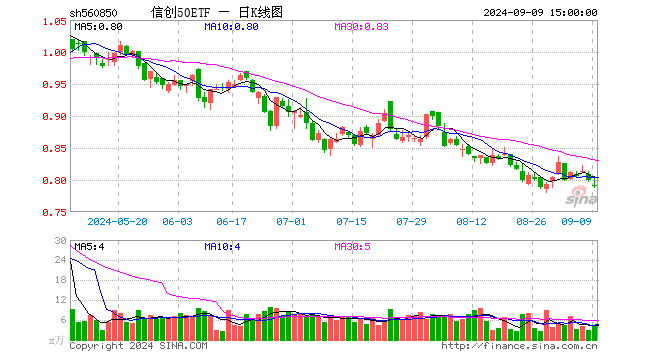 信创50ETF（560850）跌0.88%，成交额328.89万元