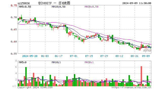 创300ETF（159836）跌0.17%，半日成交额3.16万元