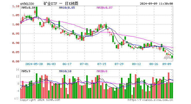 矿业ETF（561330）跌1.68%，半日成交额701.84万元