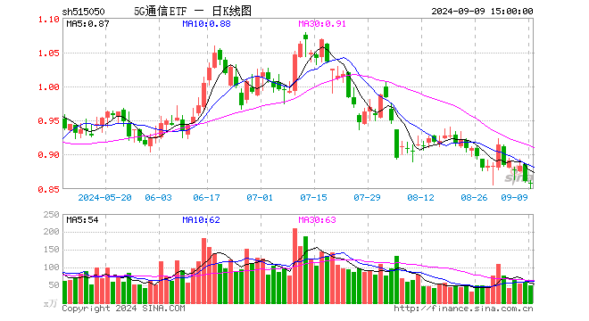 5G通信ETF（515050）跌0.35%，成交额4232.54万元