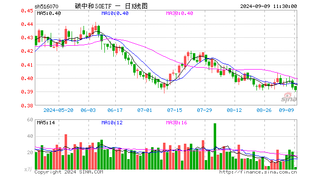 碳中和50ETF（516070）跌0.51%，半日成交额76.82万元