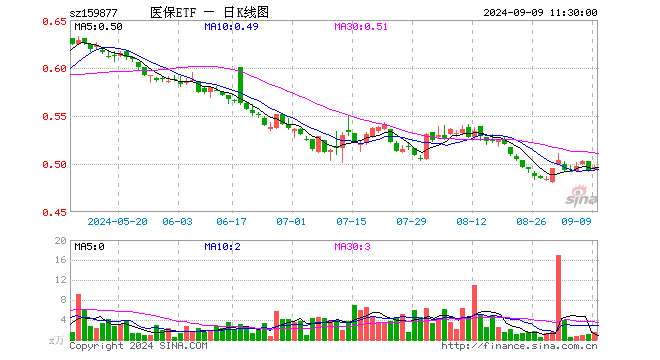 医疗产业ETF（159877）涨0.61%，半日成交额71.48万元