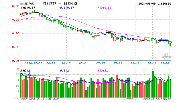 红利ETF（159708）跌1.66%，半日成交额1713.85万元